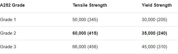 Yield Strength Of Astm A252 GR1 GR2 GR3 Yield Strength Of Astm A252 GR1 GR2 GR3